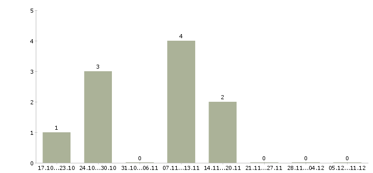 Работа работник зала Марий эл - Число вакансий Марий эл по специальности работник зала за 2 месяца