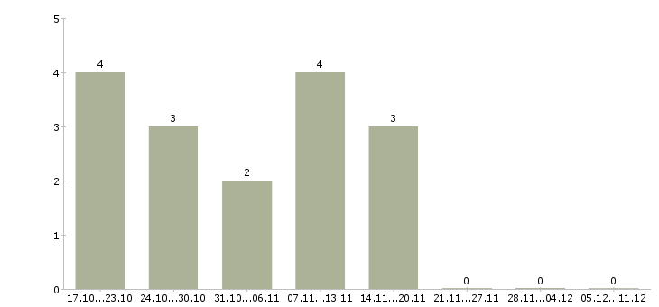Работа руководитель отдела доставки Нижний новгород - Число вакансий Нижний новгород по специальности руководитель отдела доставки за 2 месяца