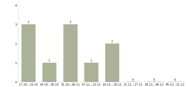 Работа ассистент менеджера Ростов-на-дону - Число вакансий Ростов-на-дону по специальности ассистент менеджера за 2 месяца