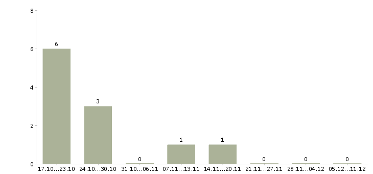 Работа директор по экономике Ростов-на-дону - Число вакансий Ростов-на-дону по специальности директор по экономике за 2 месяца