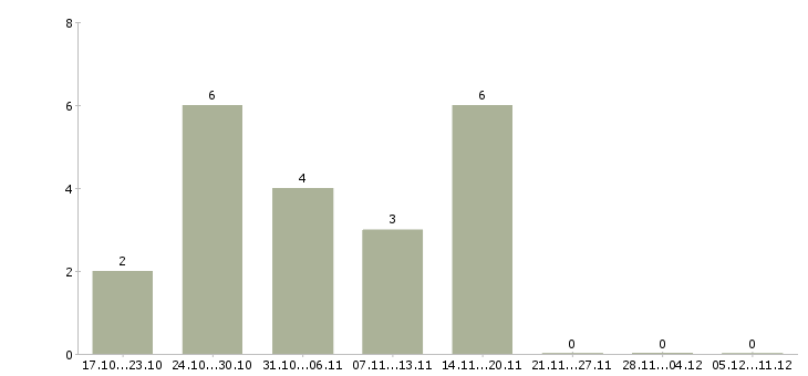 Работа домохозяйка Ростов-на-дону - Число вакансий Ростов-на-дону по специальности домохозяйка за 2 месяца