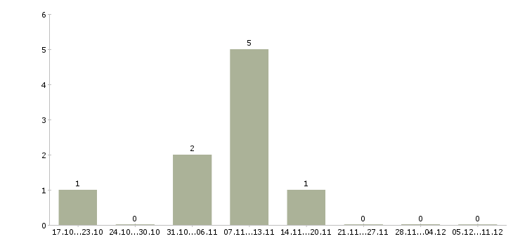 Работа агент по доставке Санкт-петербург - Число вакансий Санкт-петербург по специальности агент по доставке за 2 месяца