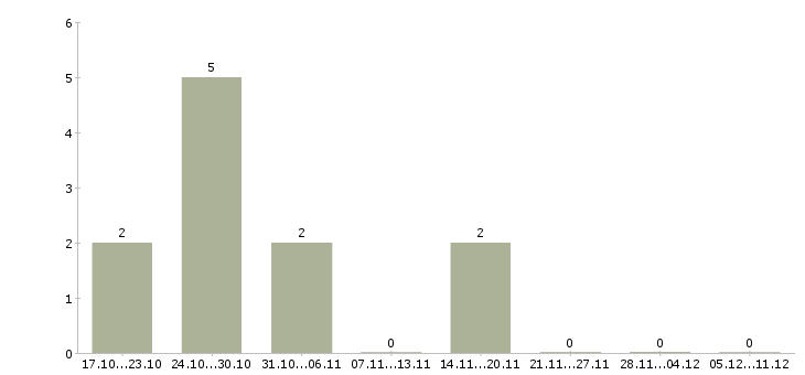 Работа оператор печатного оборудования Санкт-петербург - Число вакансий Санкт-петербург по специальности оператор печатного оборудования за 2 месяца