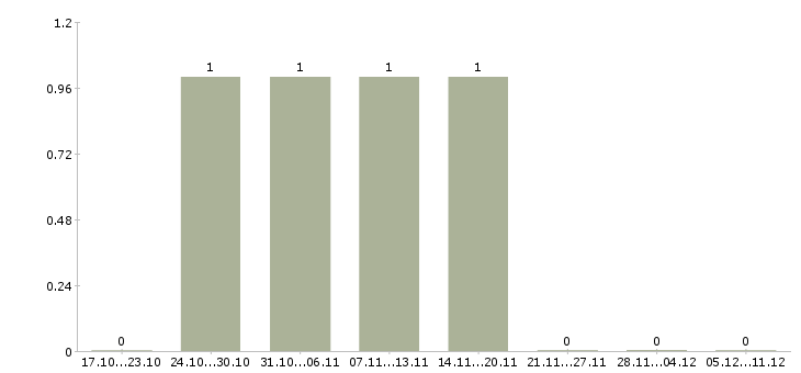 Работа инспектор отдела кадров Татарстан - Число вакансий Татарстан по специальности инспектор отдела кадров за 2 месяца