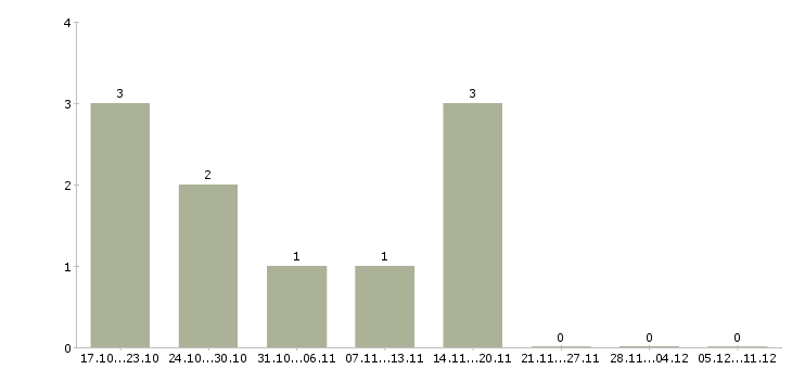 Работа программист asp net Татарстан - Число вакансий Татарстан по специальности программист asp net за 2 месяца
