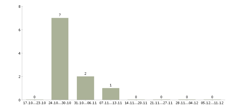Работа инженер по планированию Удмуртия - Число вакансий Удмуртия по специальности инженер по планированию за 2 месяца
