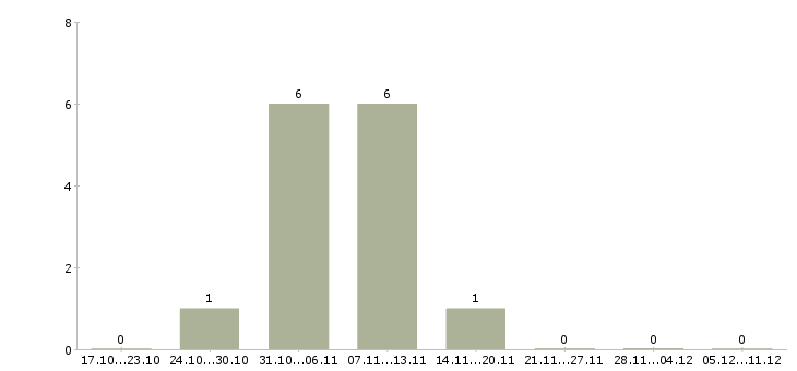 Работа специалист по работе с договорами Чечня - Число вакансий Чечня по специальности специалист по работе с договорами за 2 месяца