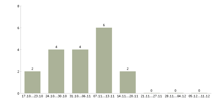 Работа менеджер по ипотечному кредитованию Якутия - Число вакансий Якутия по специальности менеджер по ипотечному кредитованию за 2 месяца