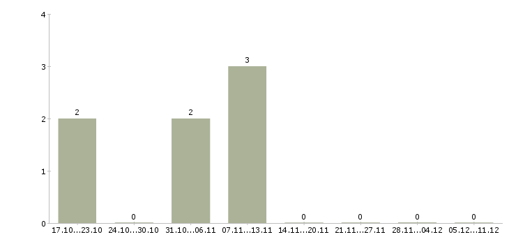 Работа снабжение в Архангельске - Число вакансий в Архангельске по специальности снабжение за 2 месяца
