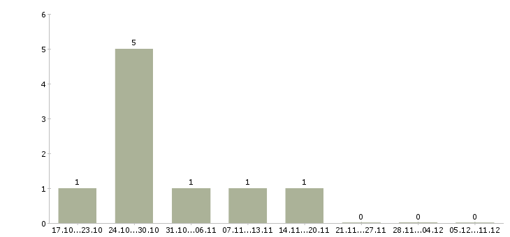 Работа менеджер клиентского отдела в Астрахани - Число вакансий в Астрахани по специальности менеджер клиентского отдела за 2 месяца