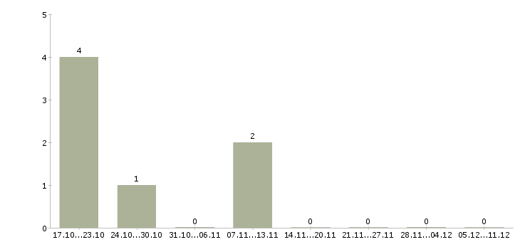 Работа начальник службы безопасности в Барнауле - Число вакансий в Барнауле по специальности начальник службы безопасности за 2 месяца