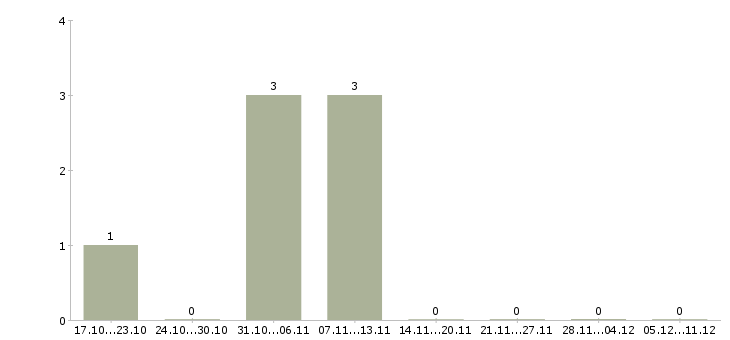 Работа директор по логистике в Белгороде - Число вакансий в Белгороде по специальности директор по логистике за 2 месяца