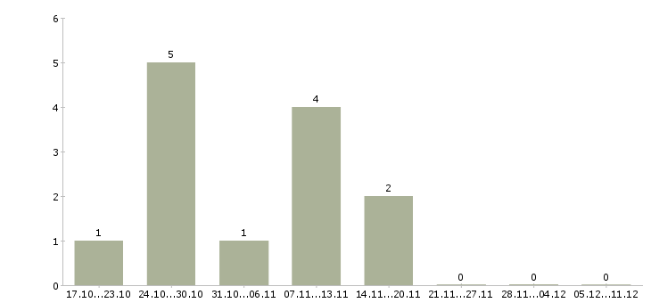 Работа пожарный в Брянске - Число вакансий в Брянске по специальности пожарный за 2 месяца