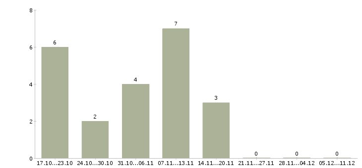 Работа аналитик продаж в Владимире - Число вакансий в Владимире по специальности аналитик продаж за 2 месяца
