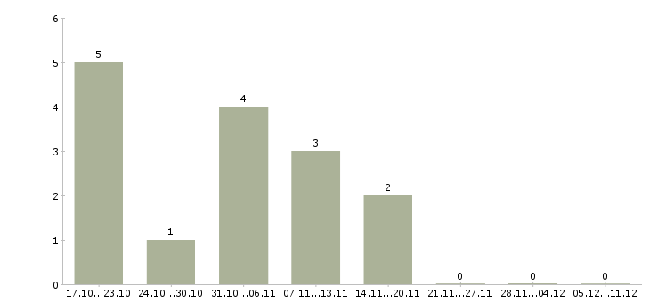 Работа руководитель направления в Вологде - Число вакансий в Вологде по специальности руководитель направления за 2 месяца