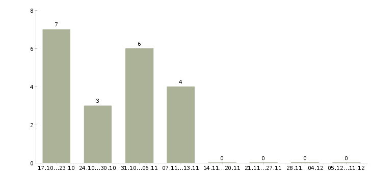Работа технический эксперт в Воронеже - Число вакансий в Воронеже по специальности технический эксперт за 2 месяца