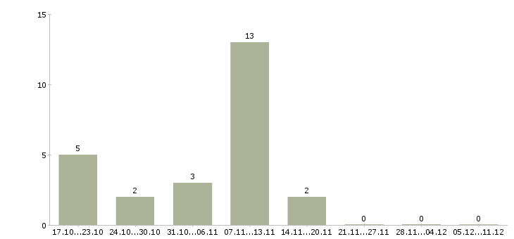 Работа продажа техники в Дмитрове - Число вакансий в Дмитрове по специальности продажа техники за 2 месяца