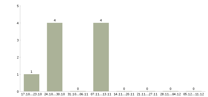 Работа автомеханик в Иркутске - Число вакансий в Иркутске по специальности автомеханик за 2 месяца