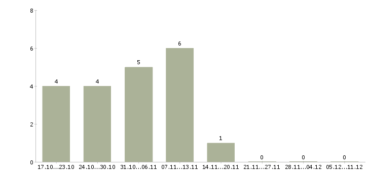 Работа брокер в Казани - Число вакансий в Казани по специальности брокер за 2 месяца