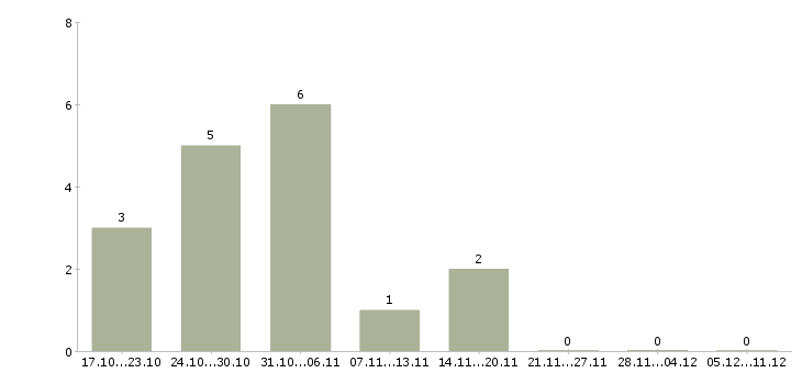Работа домохозяйка в Калининграде - Число вакансий в Калининграде по специальности домохозяйка за 2 месяца