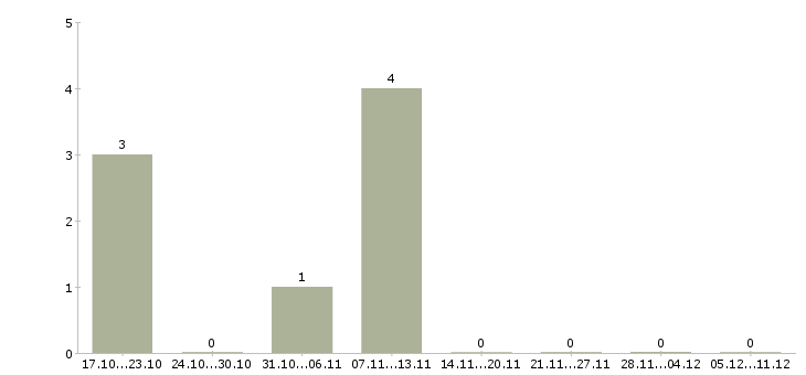 Работа инженер по планированию в Кемерово - Число вакансий в Кемерово по специальности инженер по планированию за 2 месяца