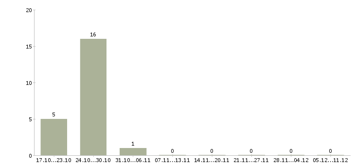 Работа слесарь по ремонту автомобилей в Кемерово - Число вакансий в Кемерово по специальности слесарь по ремонту автомобилей за 2 месяца
