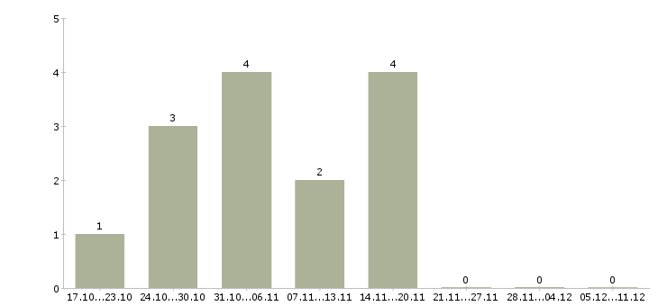 Работа портье в Кирове - Число вакансий в Кирове по специальности портье за 2 месяца