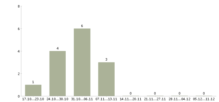 Работа директор сети в Коломне - Число вакансий в Коломне по специальности директор сети за 2 месяца