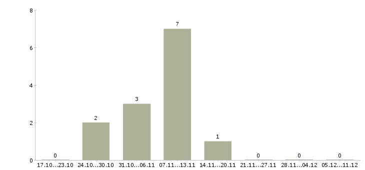 Работа менеджер по продажам домов в Коломне - Число вакансий в Коломне по специальности менеджер по продажам домов за 2 месяца