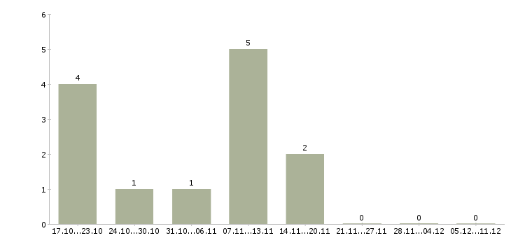 Работа гинеколог в Краснодаре - Число вакансий в Краснодаре по специальности гинеколог за 2 месяца