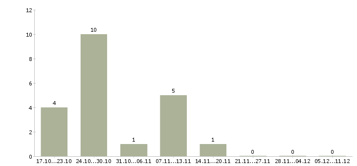 Работа менеджер по организации праздников в Краснодаре - Число вакансий в Краснодаре по специальности менеджер по организации праздников за 2 месяца