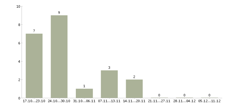 Работа ремонтник в Краснодаре - Число вакансий в Краснодаре по специальности ремонтник за 2 месяца