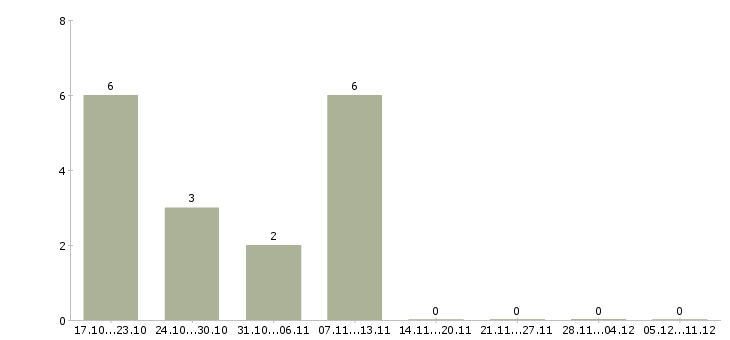 Работа специалист по мотивации персонала в Краснодаре - Число вакансий в Краснодаре по специальности специалист по мотивации персонала за 2 месяца