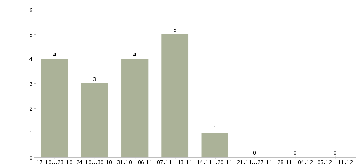 Работа кардиолог в Красноярске - Число вакансий в Красноярске по специальности кардиолог за 2 месяца