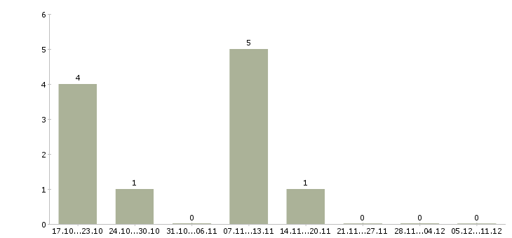 Работа консультант по косметике в Красноярске - Число вакансий в Красноярске по специальности консультант по косметике за 2 месяца