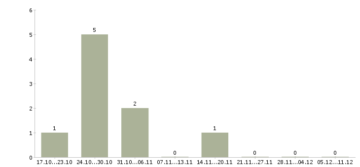 Работа рекламный агент в Красноярске - Число вакансий в Красноярске по специальности рекламный агент за 2 месяца