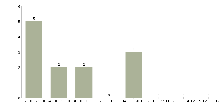 Работа главный технолог в Мурманске - Число вакансий в Мурманске по специальности главный технолог за 2 месяца