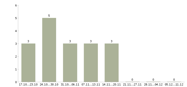 Работа менеджер смены в Новокузнецке - Число вакансий в Новокузнецке по специальности менеджер смены за 2 месяца