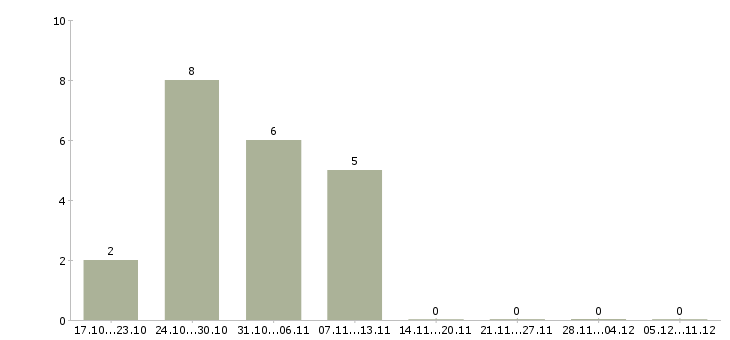 Работа программист linux в Новосибирске - Число вакансий в Новосибирске по специальности программист linux за 2 месяца
