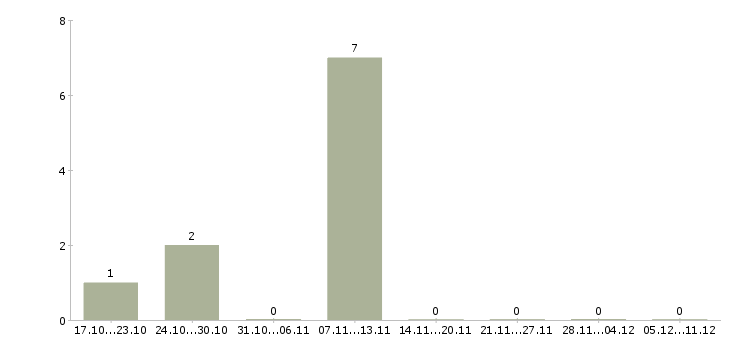 Работа бригадир смены в Одинцово - Число вакансий в Одинцово по специальности бригадир смены за 2 месяца