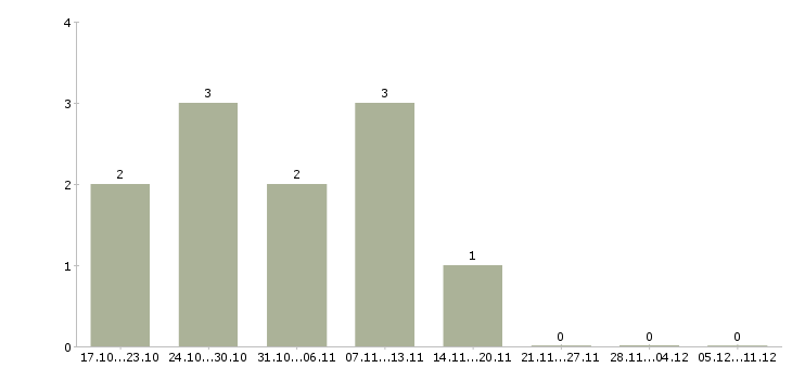 Работа технический работник в Оренбурге - Число вакансий в Оренбурге по специальности технический работник за 2 месяца