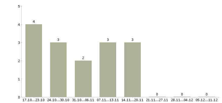 Работа портье в Орле - Число вакансий в Орле по специальности портье за 2 месяца