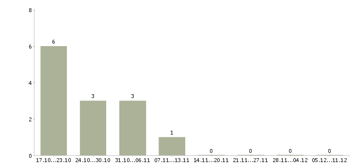 Работа техническая поддержка в Орле - Число вакансий в Орле по специальности техническая поддержка за 2 месяца