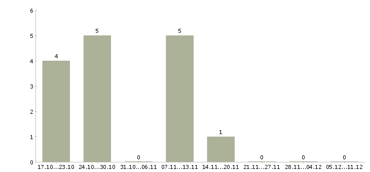 Работа репетитор в Пензе - Число вакансий в Пензе по специальности репетитор за 2 месяца