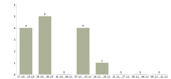 Работа стилист в Пензе - Число вакансий в Пензе по специальности стилист за 2 месяца