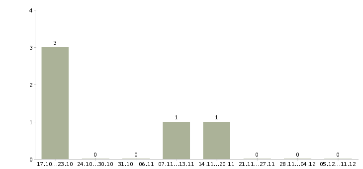 Работа ведущий консультант в Подольске - Число вакансий в Подольске по специальности ведущий консультант за 2 месяца
