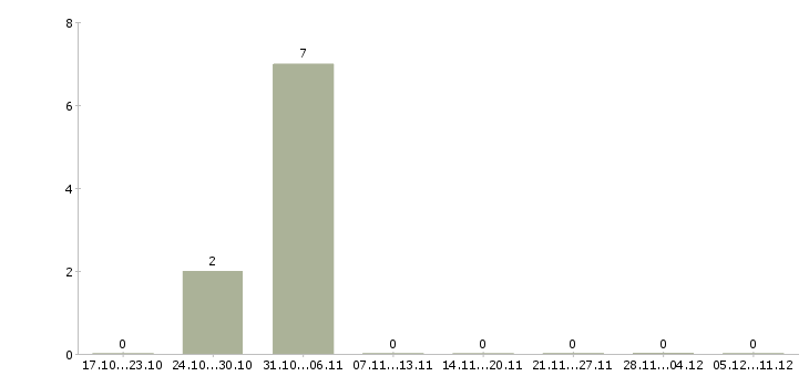 Работа менеджер клиентского отдела в Подольске - Число вакансий в Подольске по специальности менеджер клиентского отдела за 2 месяца