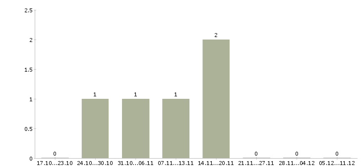 Работа терапевт в Подольске - Число вакансий в Подольске по специальности терапевт за 2 месяца