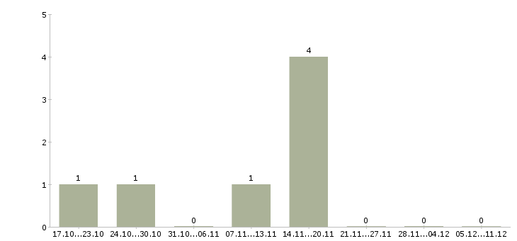 Работа региональный представитель в Пскове - Число вакансий в Пскове по специальности региональный представитель за 2 месяца