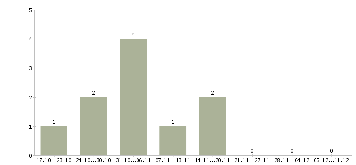 Работа управляющий магазина в Саранске - Число вакансий в Саранске по специальности управляющий магазина за 2 месяца